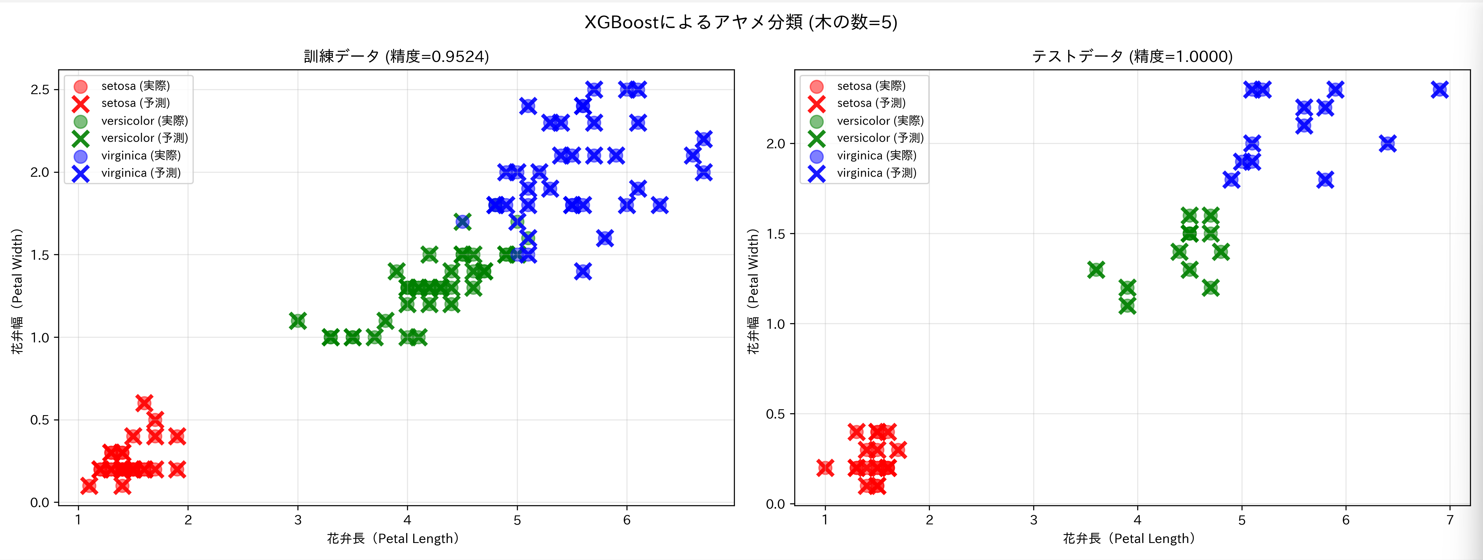 XGBoost分類結果の可視化