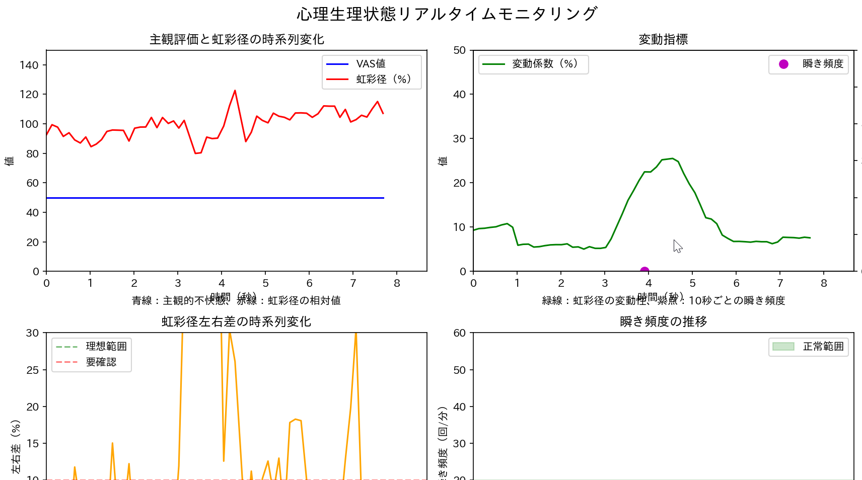 VAS値・左右瞳孔径・瞬き検出による計測