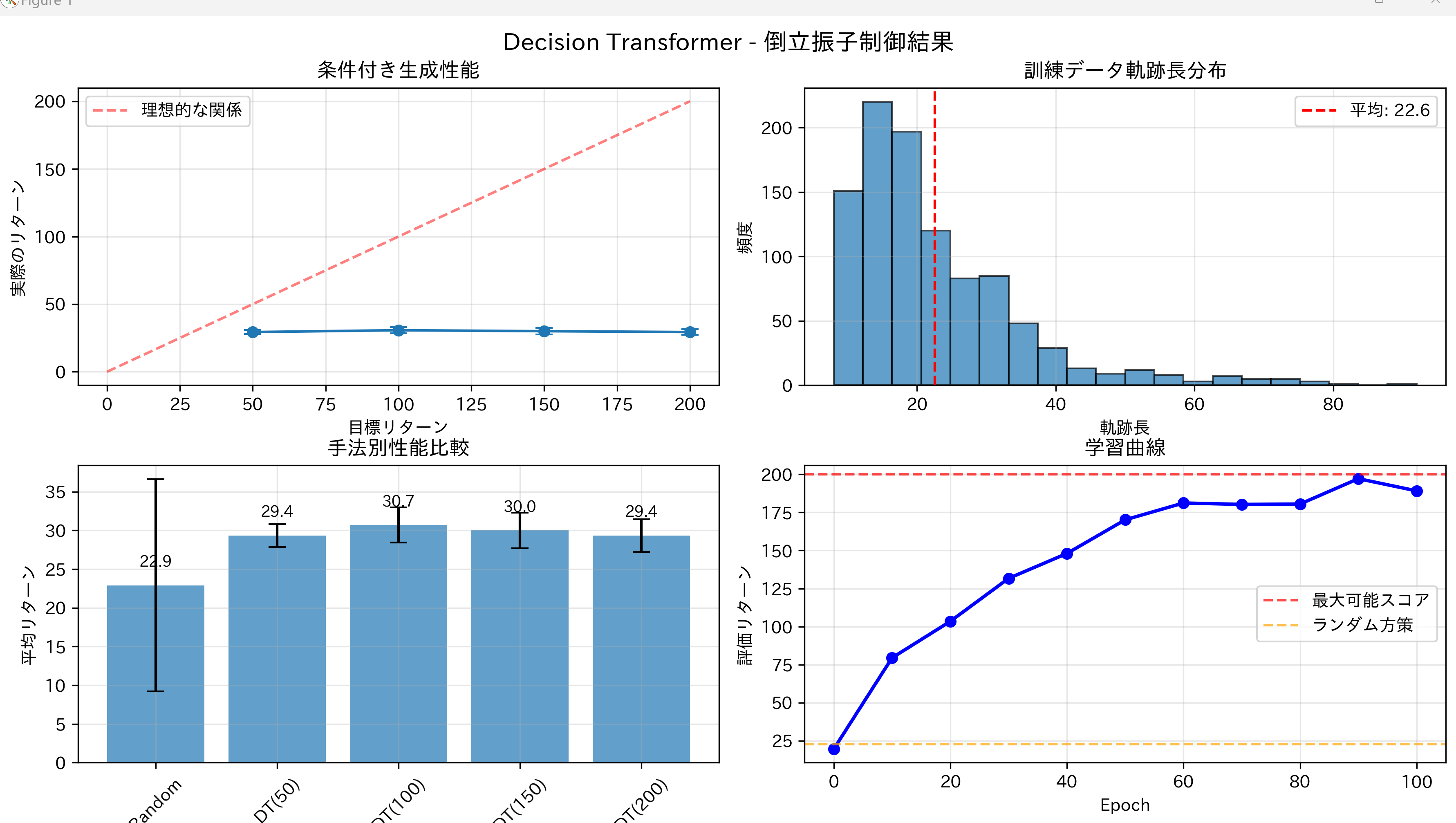 Decision Transformerによる倒立振子制御エージェント