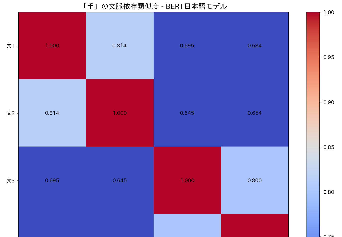 FastText日本語単語ベクトル演算の結果