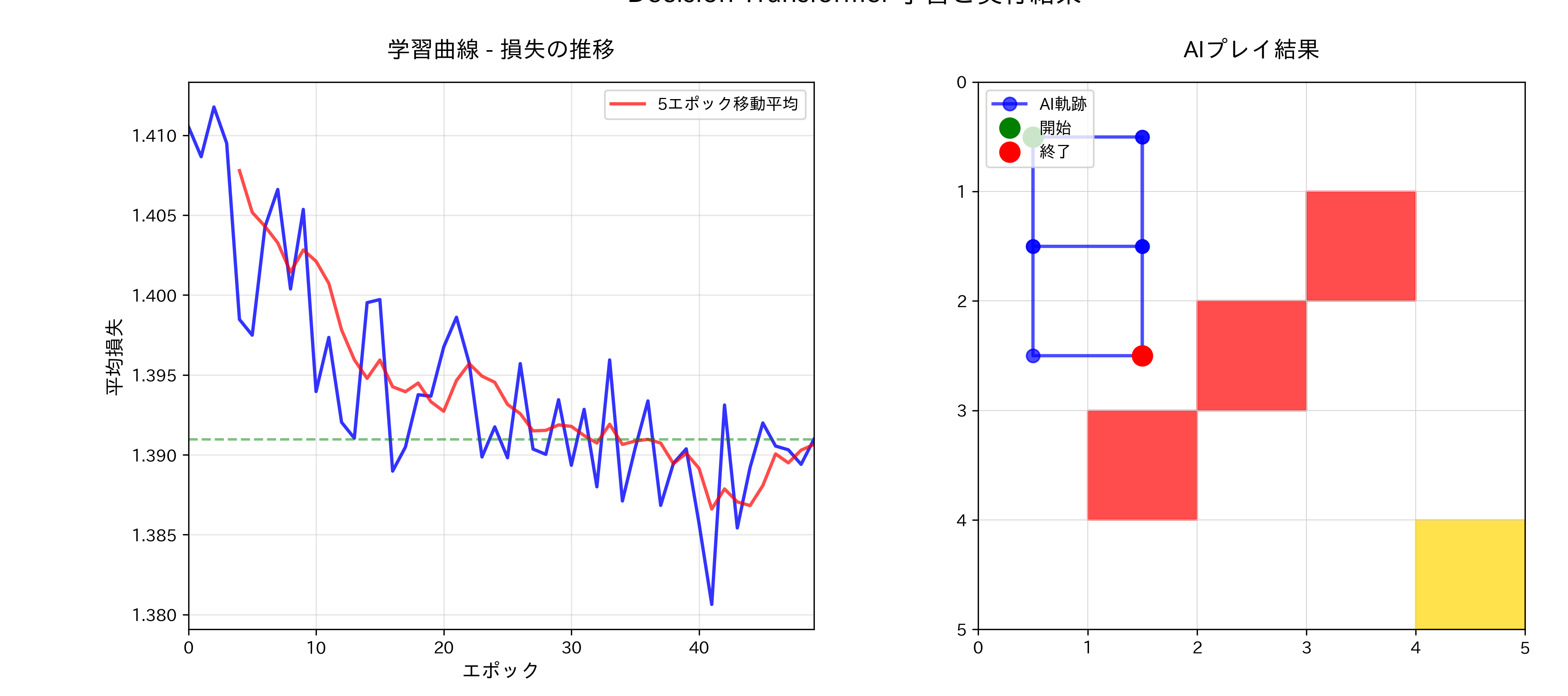 Decision TransformerによるゲームAI