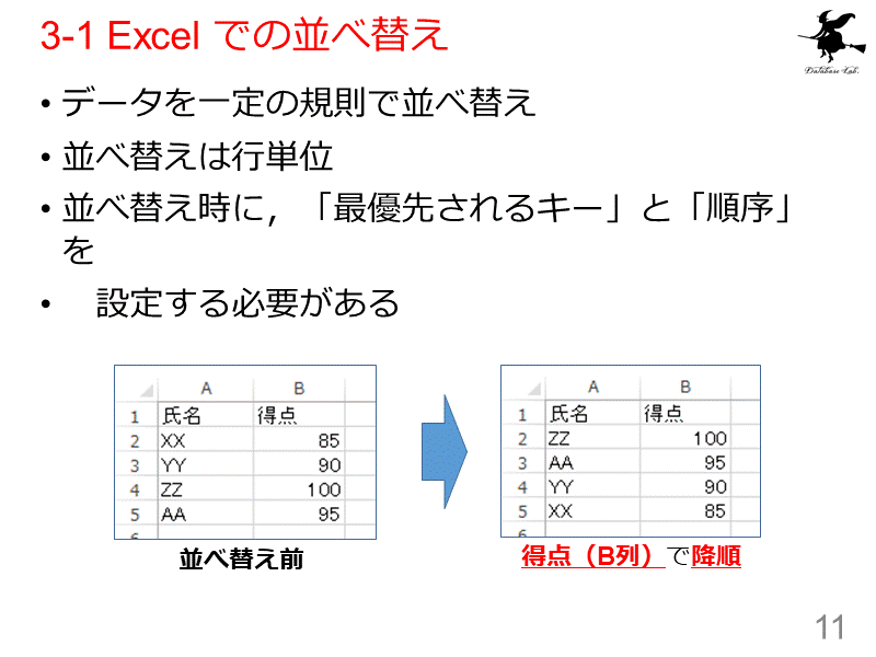 3-1 Excel での並べ替え
